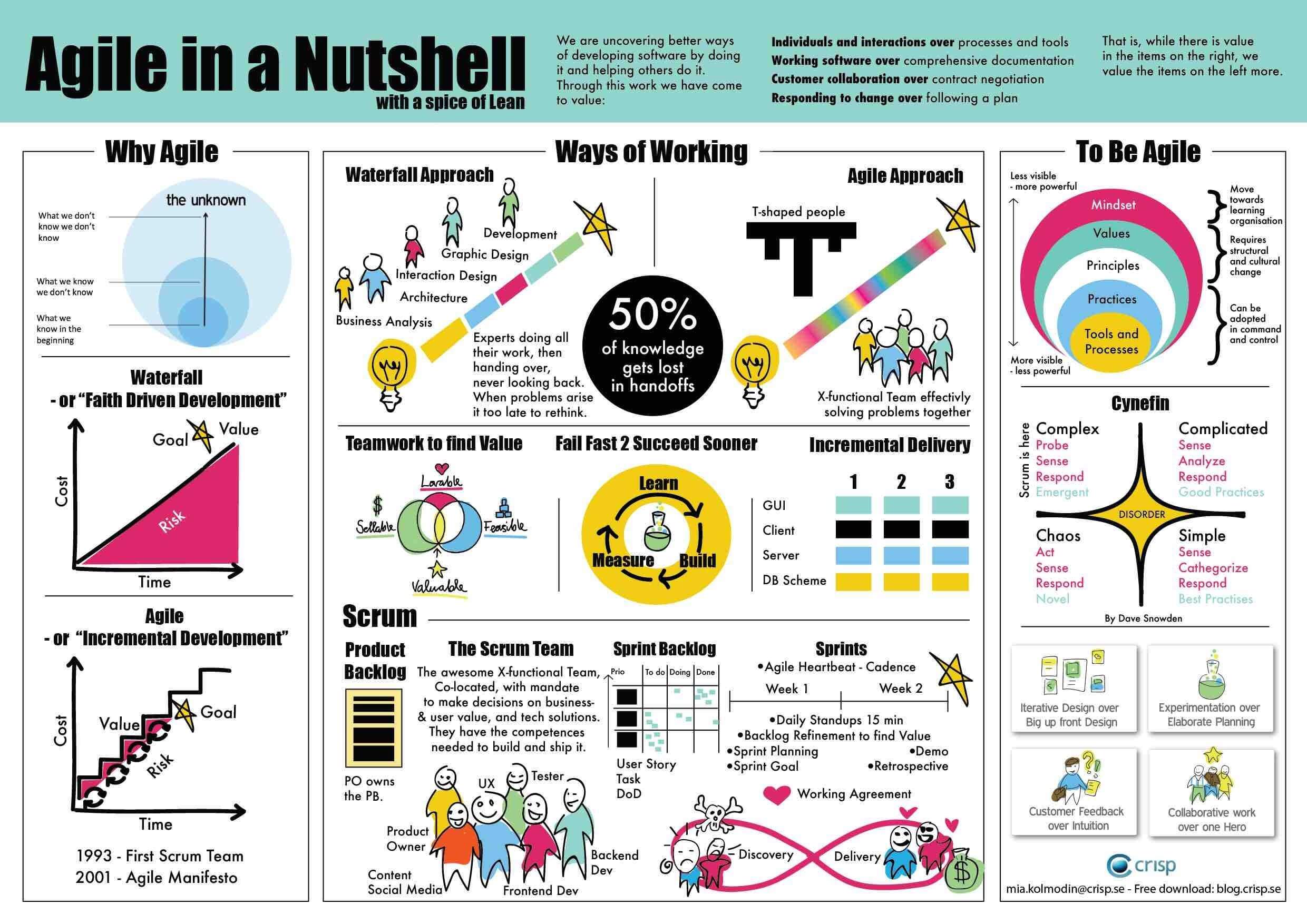 Free Agile Project Management Templates And Resources David Hodder