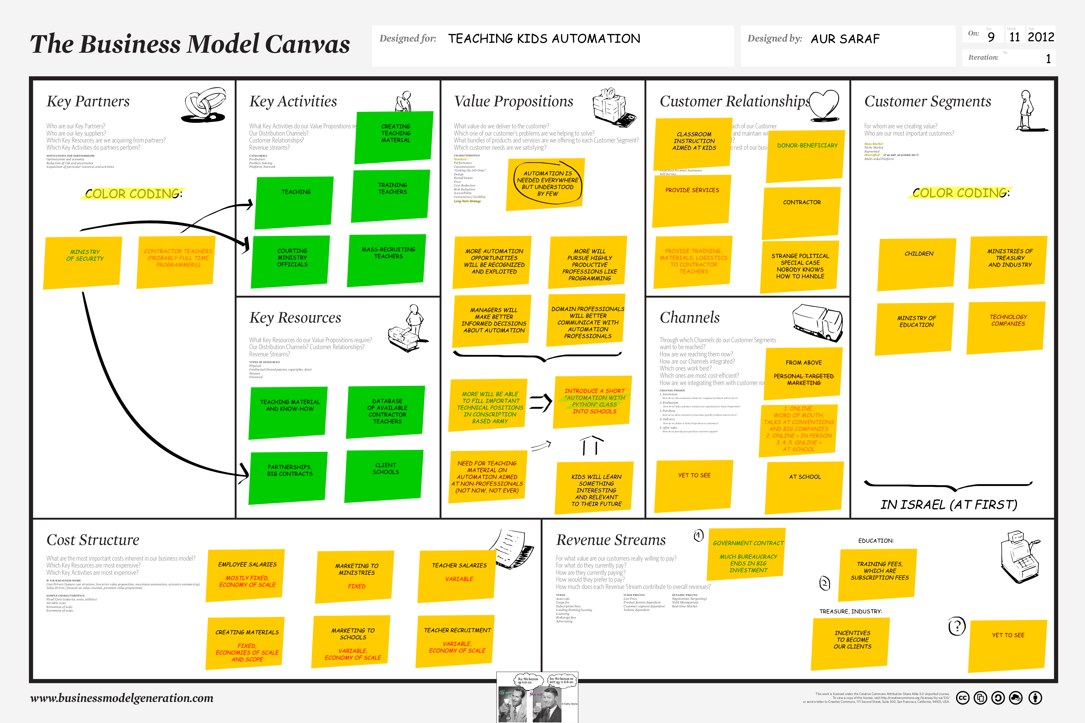 Business Model Canvas Digital Template