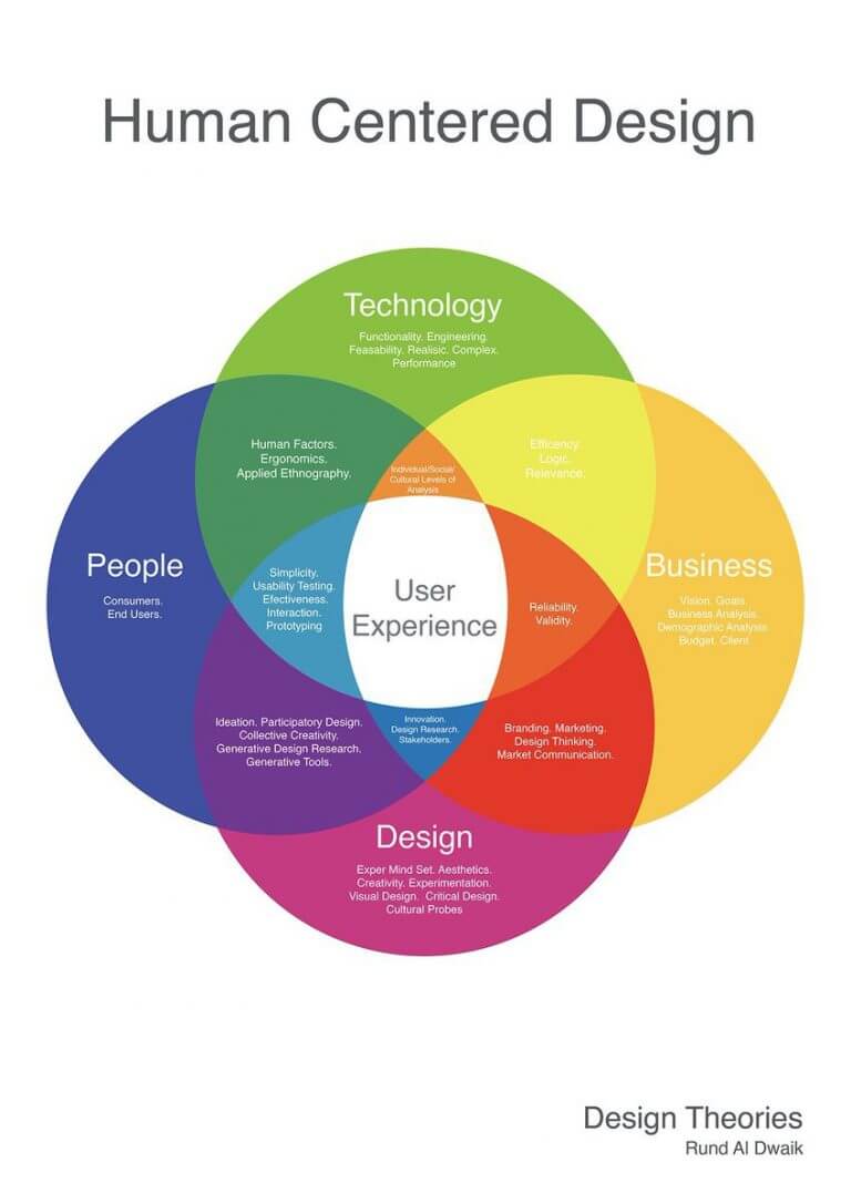 Human Centred Design David Hodder 7820