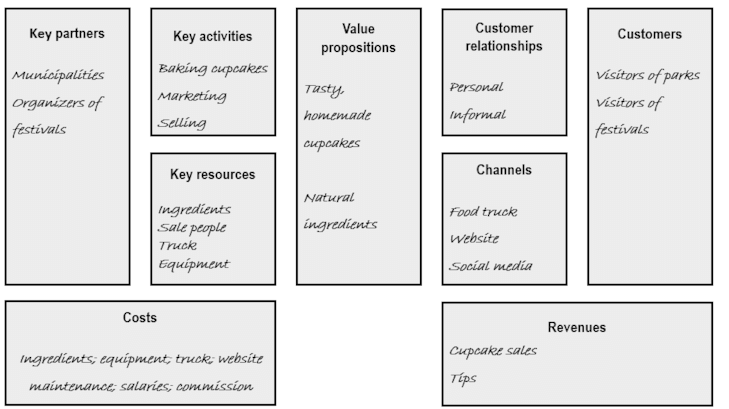 Example Of Completed Business Model Canvas Sexiz Pix