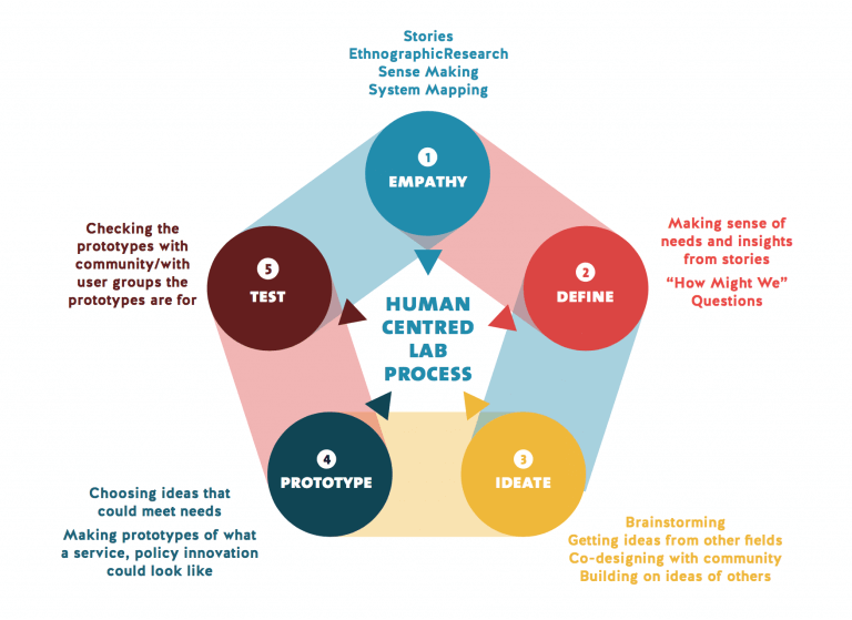 Human Centred Design - David Hodder